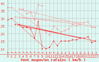 Courbe de la force du vent pour Ouessant (29)