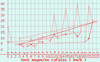 Courbe de la force du vent pour Bivio