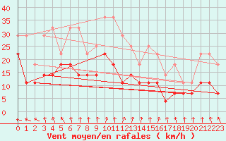 Courbe de la force du vent pour Jeloy Island