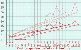 Courbe de la force du vent pour Epinal (88)
