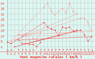 Courbe de la force du vent pour Epinal (88)