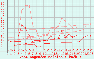 Courbe de la force du vent pour Le Touquet (62)