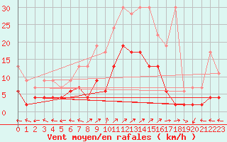 Courbe de la force du vent pour Engelberg