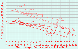 Courbe de la force du vent pour Marignane (13)