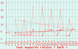 Courbe de la force du vent pour Mugla