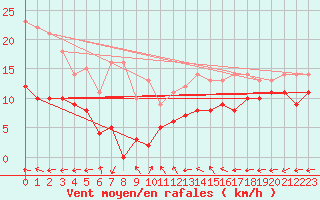 Courbe de la force du vent pour Col des Rochilles - Nivose (73)