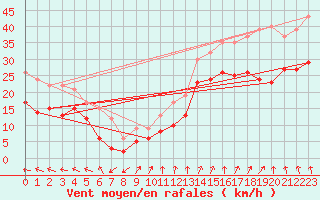 Courbe de la force du vent pour Cap Gris-Nez (62)