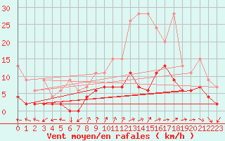 Courbe de la force du vent pour Bivio