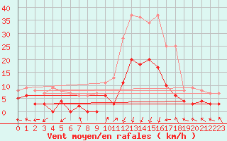 Courbe de la force du vent pour Sant Julia de Loria (And)