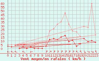 Courbe de la force du vent pour Epinal (88)