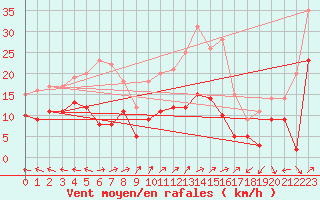 Courbe de la force du vent pour Le Touquet (62)