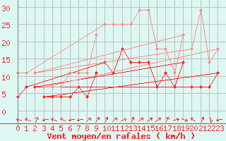 Courbe de la force du vent pour Nova Gorica