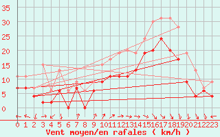 Courbe de la force du vent pour Le Havre - Octeville (76)