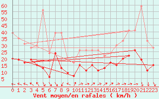 Courbe de la force du vent pour Boulogne (62)