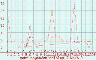 Courbe de la force du vent pour Geilo Oldebraten