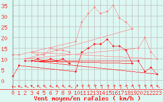Courbe de la force du vent pour Mende - Chabrits (48)