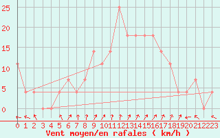 Courbe de la force du vent pour Orebro