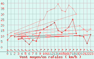 Courbe de la force du vent pour Baruth