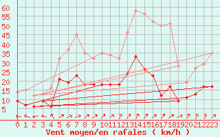 Courbe de la force du vent pour Berge