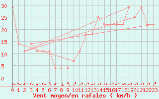 Courbe de la force du vent pour Casement Aerodrome