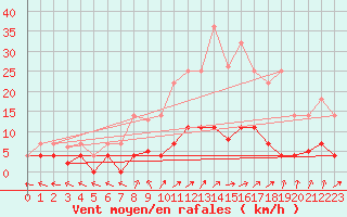 Courbe de la force du vent pour Cazalla de la Sierra