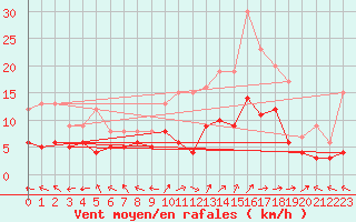 Courbe de la force du vent pour Saint-Dizier (52)