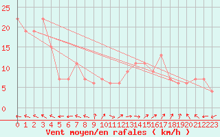 Courbe de la force du vent pour Biskra