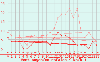 Courbe de la force du vent pour Mhleberg