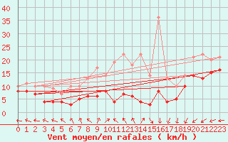 Courbe de la force du vent pour Wiesenburg