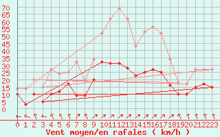 Courbe de la force du vent pour Pforzheim-Ispringen