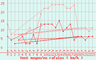 Courbe de la force du vent pour Engelberg