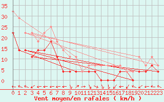 Courbe de la force du vent pour Geilo-Geilostolen