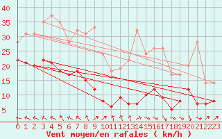 Courbe de la force du vent pour Kleiner Feldberg / Taunus