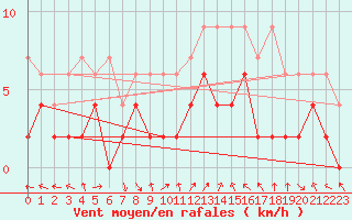 Courbe de la force du vent pour Meiringen