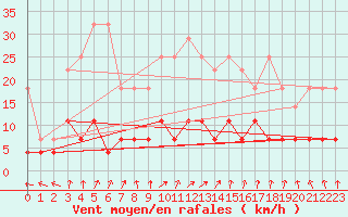 Courbe de la force du vent pour Kempten
