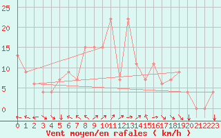 Courbe de la force du vent pour Timimoun