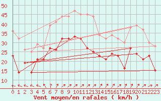 Courbe de la force du vent pour Weinbiet