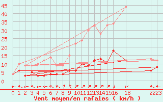 Courbe de la force du vent pour Sant Julia de Loria (And)