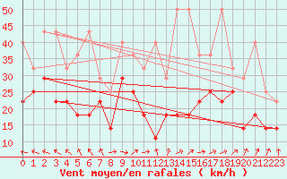 Courbe de la force du vent pour Lauwersoog Aws