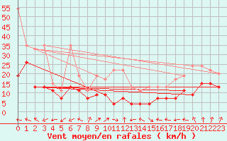 Courbe de la force du vent pour Saentis (Sw)