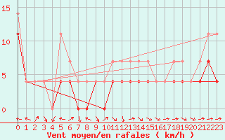 Courbe de la force du vent pour Turnu Magurele