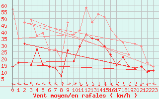 Courbe de la force du vent pour Cap Corse (2B)