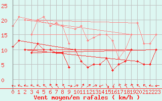 Courbe de la force du vent pour Lichtenhain-Mittelndorf