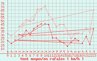 Courbe de la force du vent pour Weinbiet