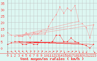 Courbe de la force du vent pour Chteau-Chinon (58)