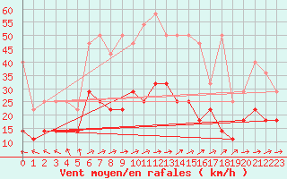 Courbe de la force du vent pour Angermuende