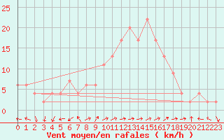 Courbe de la force du vent pour Grazzanise