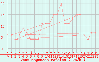 Courbe de la force du vent pour Antalya Gazipasa