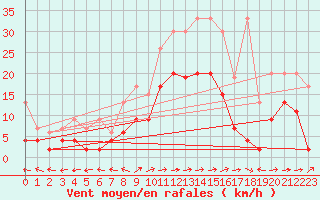 Courbe de la force du vent pour Bivio