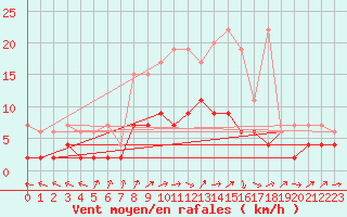 Courbe de la force du vent pour Ble - Binningen (Sw)